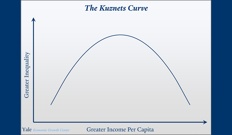 The Kuznets Curve