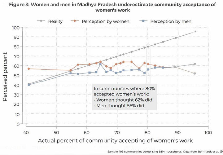 Line graph comparing men and women's perception of community accepting women's work. 