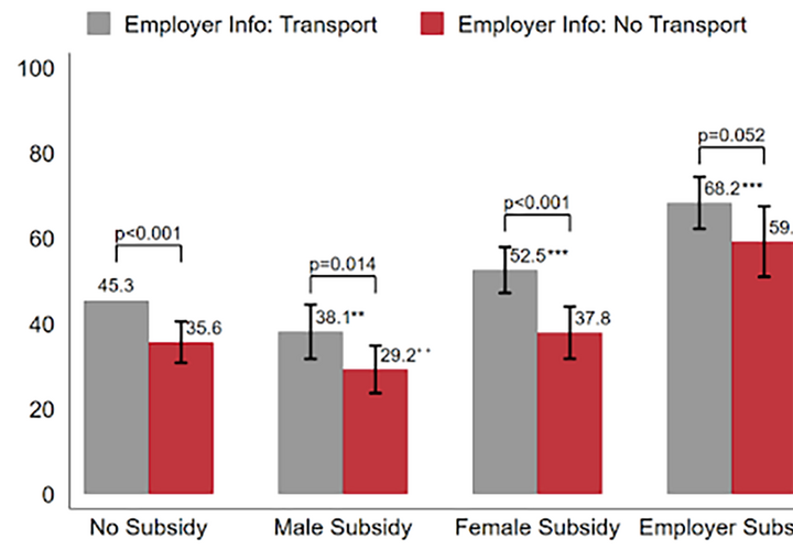 A graph showing the percentage of women hired by transport information and subsidy assignment