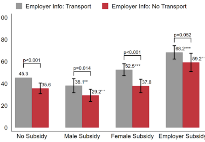 Figure showing percent of women hired by transport information and subsidy assignment